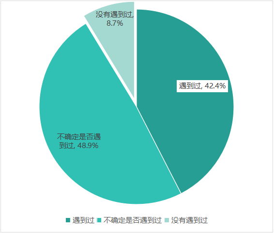 调查显示，受访者感受到大数据差异化营销现象最多的类别主要包括购物、外卖和打车这3个类别。
