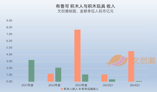 布鲁可收入的产品构成