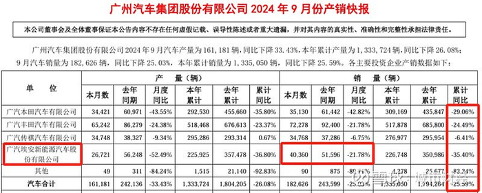 来源：广汽三季度财报