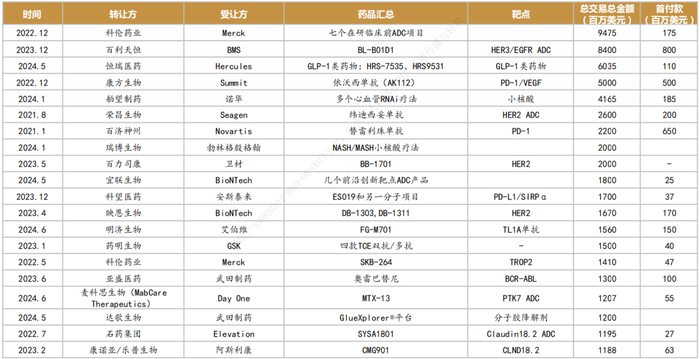 图：国产创新药License-out金额排序