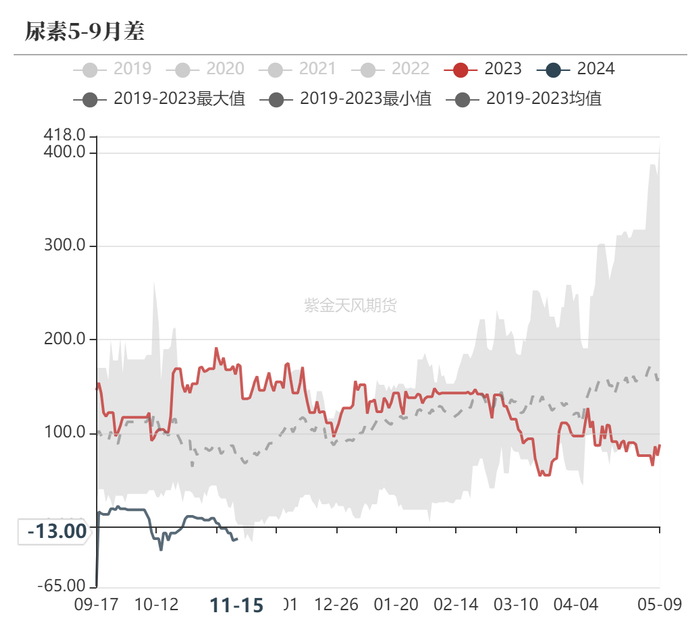 数据来源：郑商所，WIND，紫金天风期货