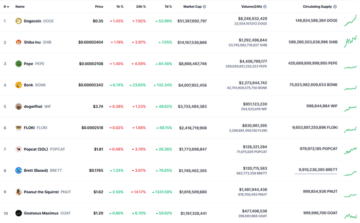 Source：CoinMarketCap 图3.1