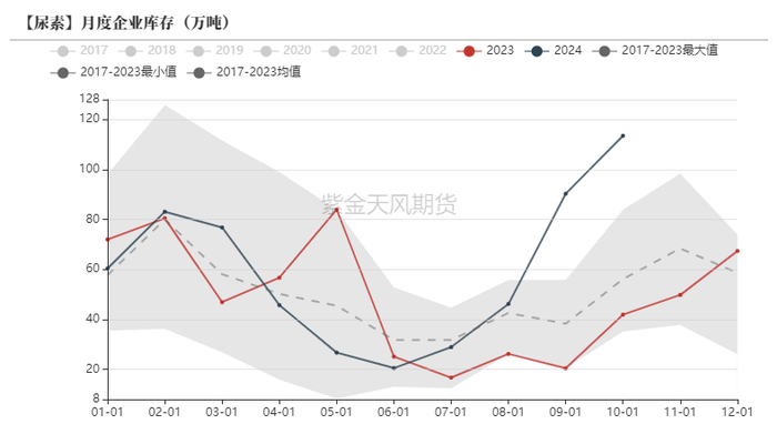 数据来源：卓创资讯，紫金天风期货