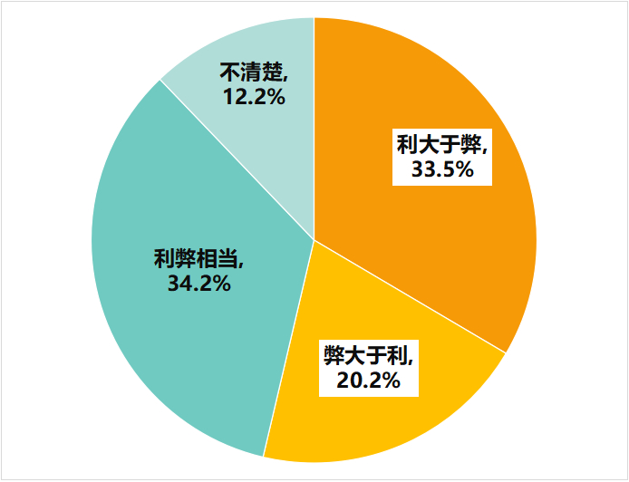 调查发现，大数据显著提升了消费者的搜索和购物体验，但也带来了隐私泄露和差异化营销等问题。