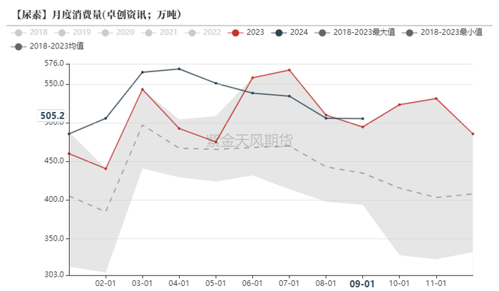 数据来源：卓创资讯，紫金天风期货