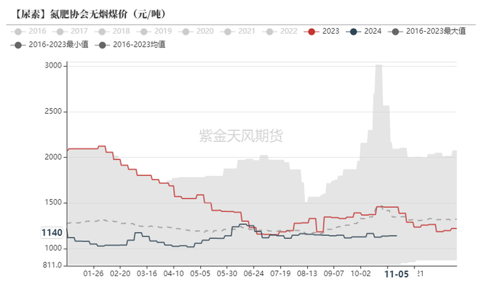 数据来源：CCTD，紫金天风期货