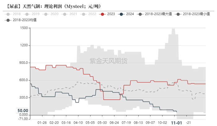 数据来源：Mysteel，紫金天风期货