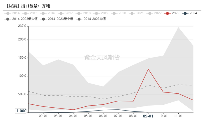 数据来源：海关总署，紫金天风期货