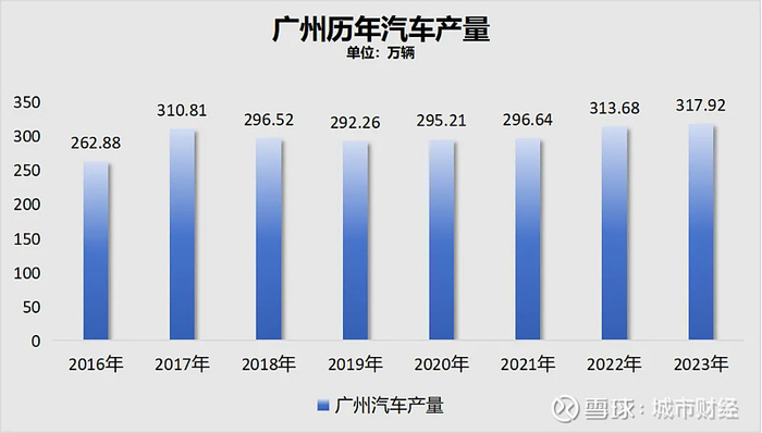 制图：城市财经；数据：广州市统计局