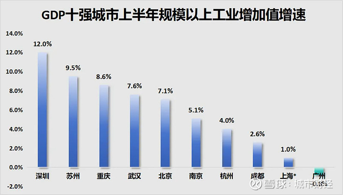 制图：城市财经；数据：各城市统计局，其中上海为全部工业增加值增速