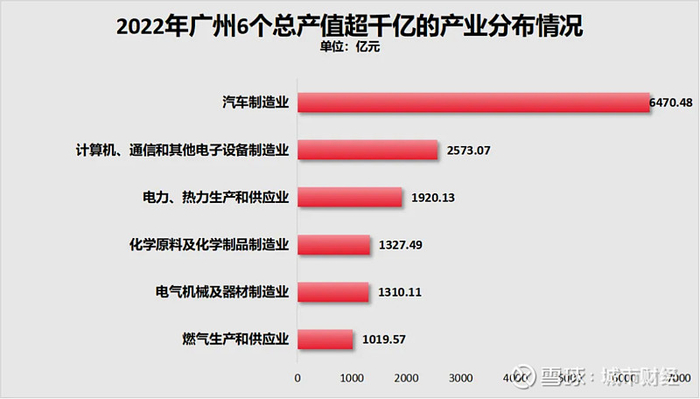 制图：城市财经；数据：广州市统计局