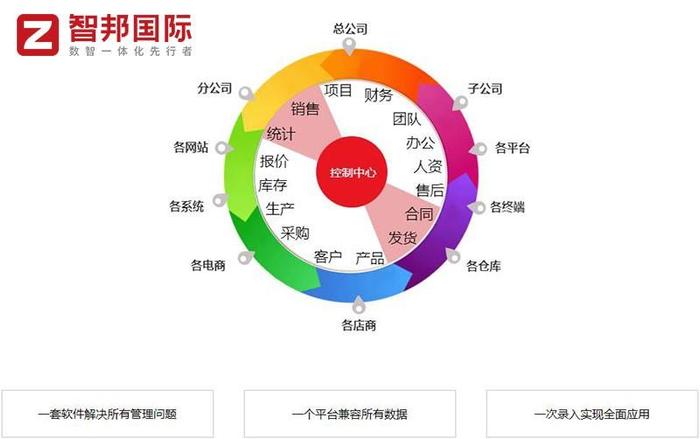 （智邦国际一体化ERP：“企业一体化”管理体系和开放架构）