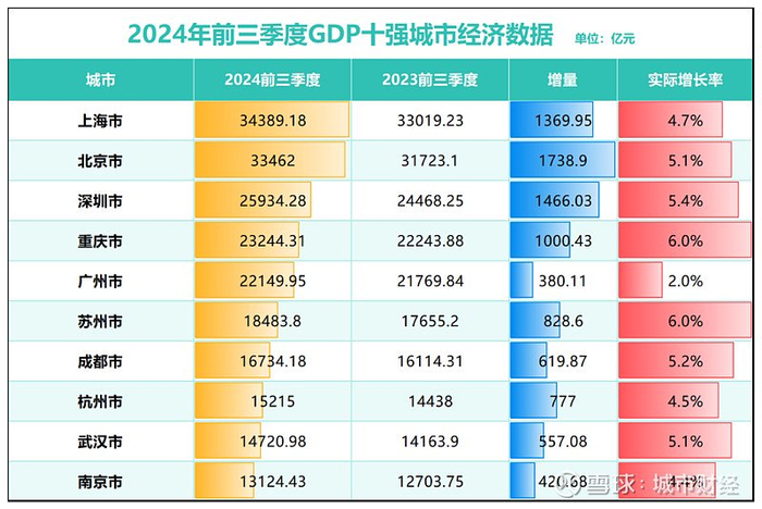 制图：城市财经；数据：各城市统计局