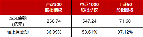 数据来源：中金所