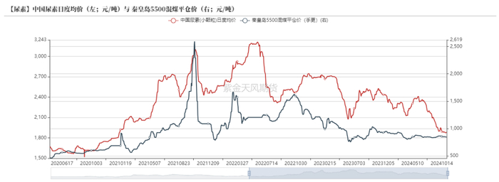 数据来源：CCTD，卓创资讯，紫金天风期货