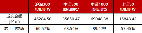 数据来源：中金所