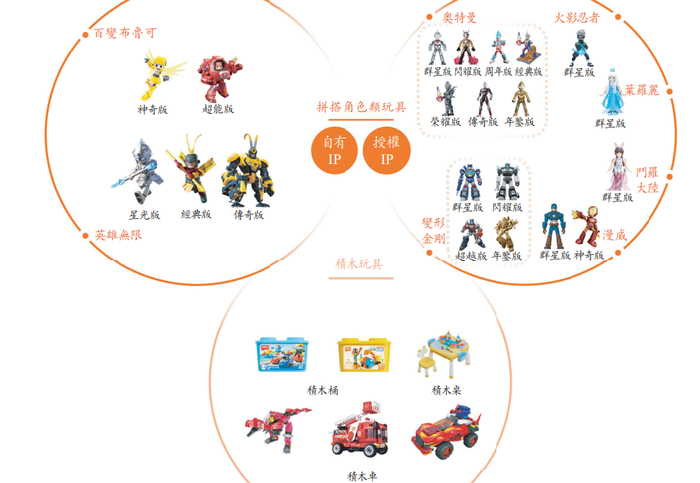 布鲁可的产品线