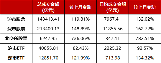 数据来源：上交所、深交所、北交所
