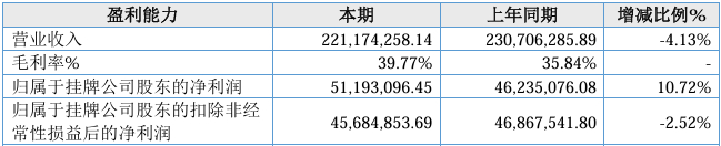 摘自2023年东昂科技年度报告