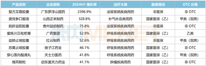 来源：米内网综合数据库