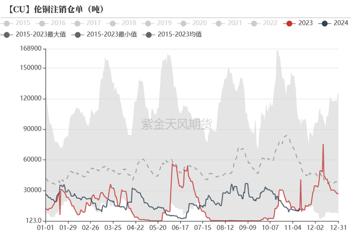 数据来源：Wind，紫金天风期货研究所