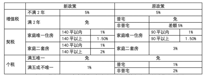 北京、上海住房交易各项税收调整起来。图片来源：上海中原地产