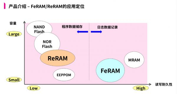 图：富士通FeRAM/ReRAM存储器的市场定位