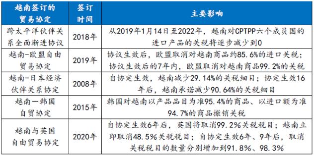 资料来源：商务部、越通社