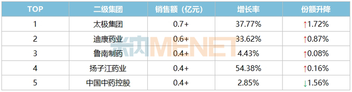 来源：米内网中国零售药店药品终端竞争格局