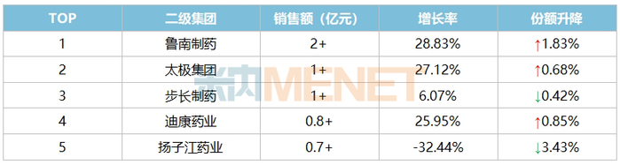 来源：米内网中国公立医疗机构药品终端竞争格局
