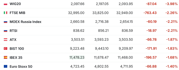 （部分欧洲指数跌幅，来源：Investing）