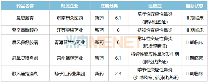 来源：米内网中国临床试验数据库