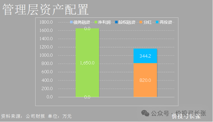 管理层的资本配置：资本来源：