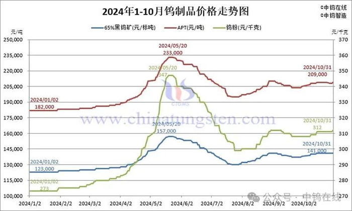 2024年1-10月中国钨制品价格走势图