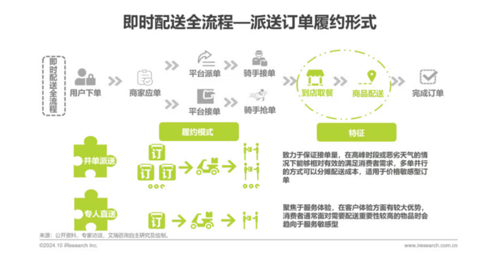 即时配送履约模式 图片来源：艾瑞咨询