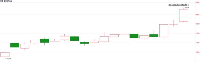 注：碳酸锂期货的近日走势
