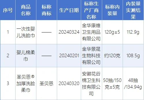 11批次样品的产品使用说明不符合标准
