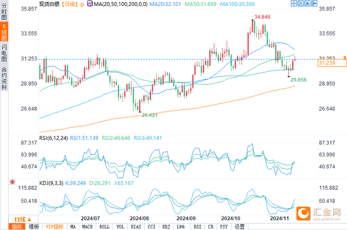 （现货白银日图来源：易汇通）