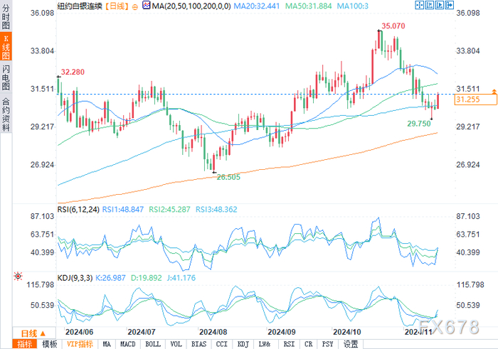 （COMEX白银日图来源：易汇通）
