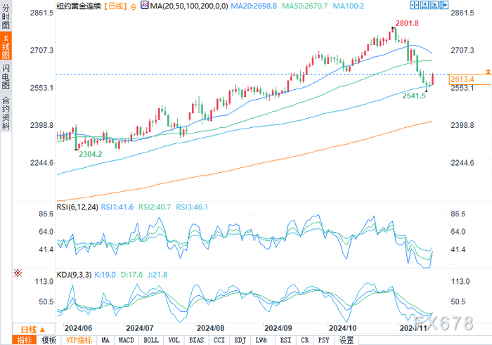 （COMEX黄金日图来源：易汇通）