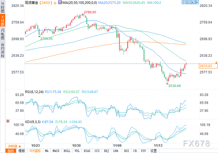 （现货黄金4小时日图 来源：易汇通）