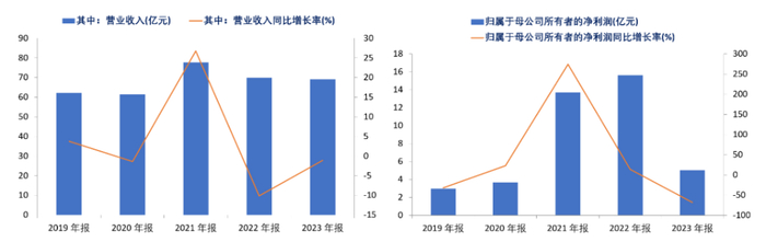 资料来源：公司公告