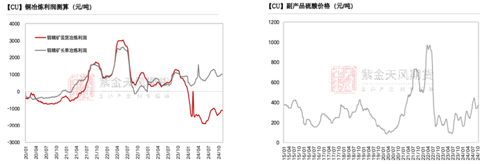 数据来源：SMM，紫金天风期货研究所