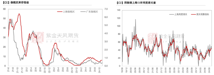 数据来源：SHMET，紫金天风期货研究所