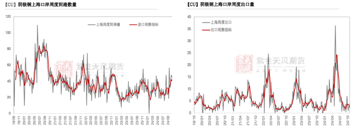 数据来源：SHMET，紫金天风期货研究所