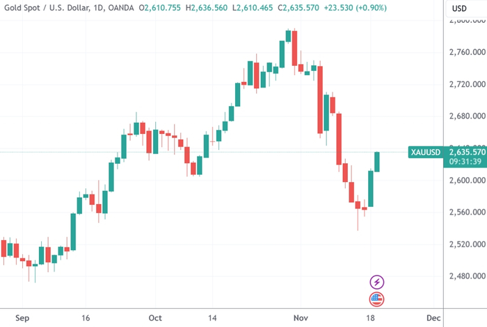 （现货黄金连续第二天反弹，来源：TradingView）