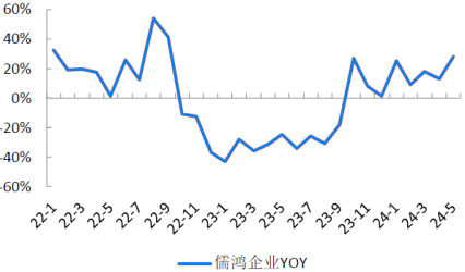 资料来源：儒鸿企业公司公告