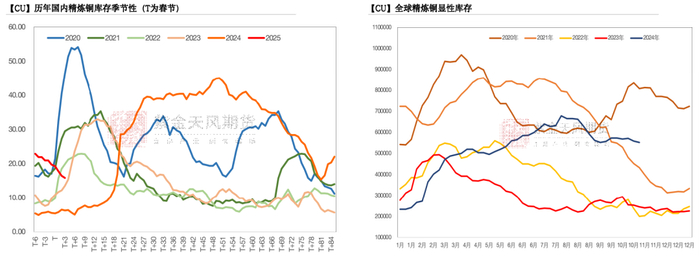 数据来源：SMM，Wind，紫金天风期货研究所