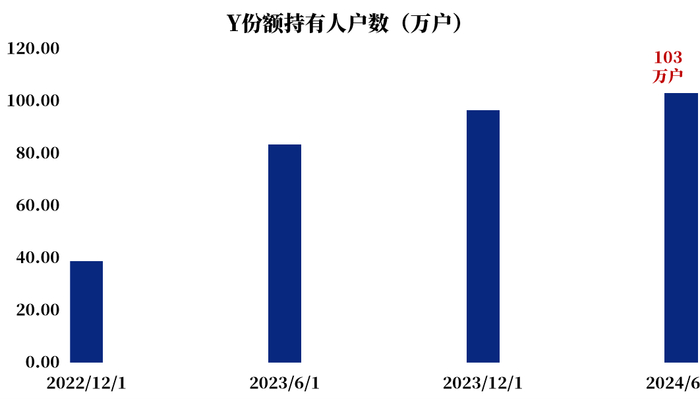 数据来源：基金半年报、年报；时间区间：2022/12/31-2024/6/30