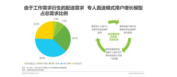 专人直送模式用户增长模型 图片来源：艾瑞咨询